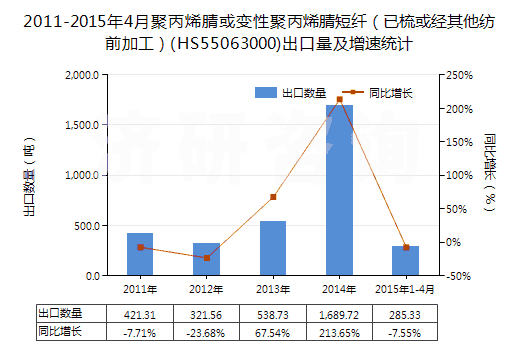 2011-2015年4月聚丙烯腈或變性聚丙烯腈短纖（已梳或經(jīng)其他紡前加工）(HS55063000)出口量及增速統(tǒng)計